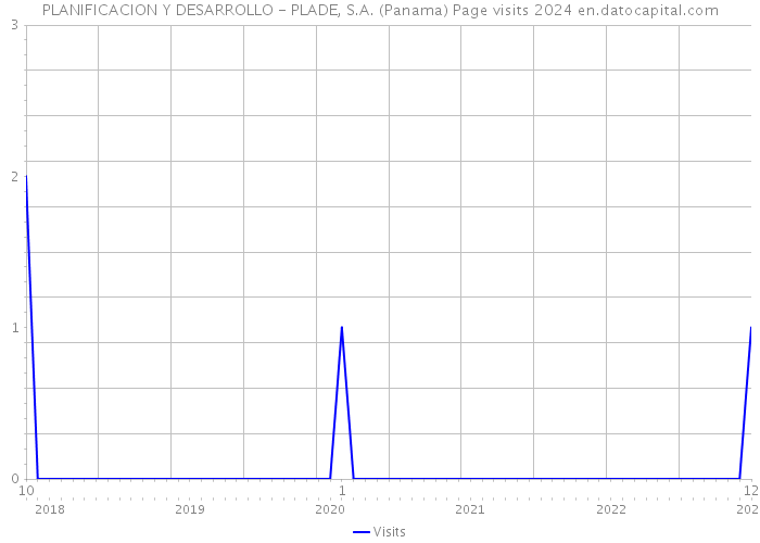 PLANIFICACION Y DESARROLLO - PLADE, S.A. (Panama) Page visits 2024 