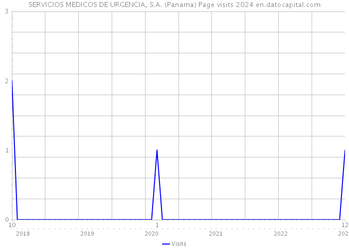 SERVICIOS MEDICOS DE URGENCIA, S.A. (Panama) Page visits 2024 