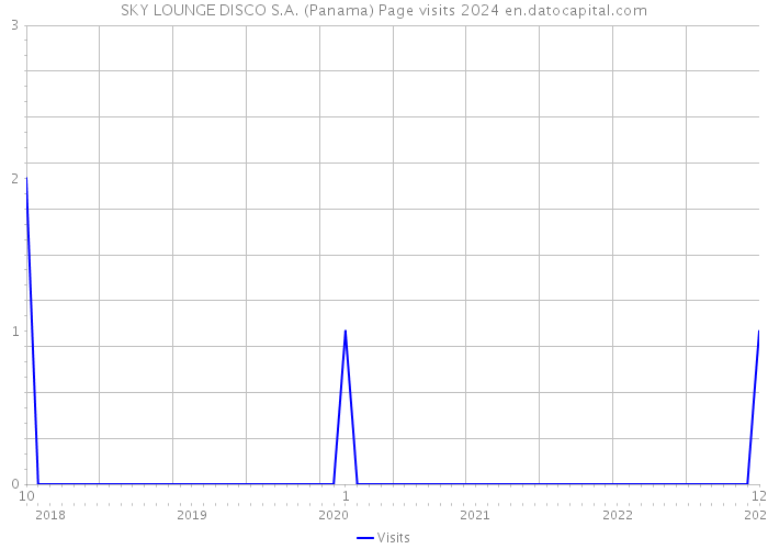 SKY LOUNGE DISCO S.A. (Panama) Page visits 2024 