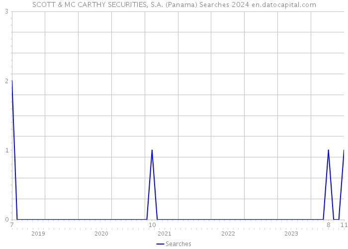 SCOTT & MC CARTHY SECURITIES, S.A. (Panama) Searches 2024 