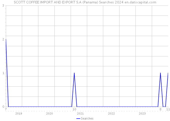 SCOTT COFFEE IMPORT AND EXPORT S.A (Panama) Searches 2024 