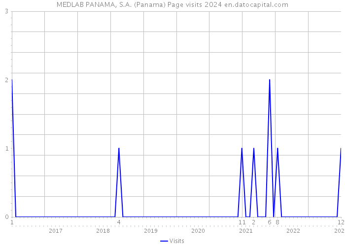 MEDLAB PANAMA, S.A. (Panama) Page visits 2024 