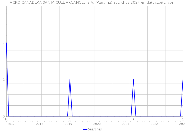 AGRO GANADERA SAN MIGUEL ARCANGEL, S.A. (Panama) Searches 2024 