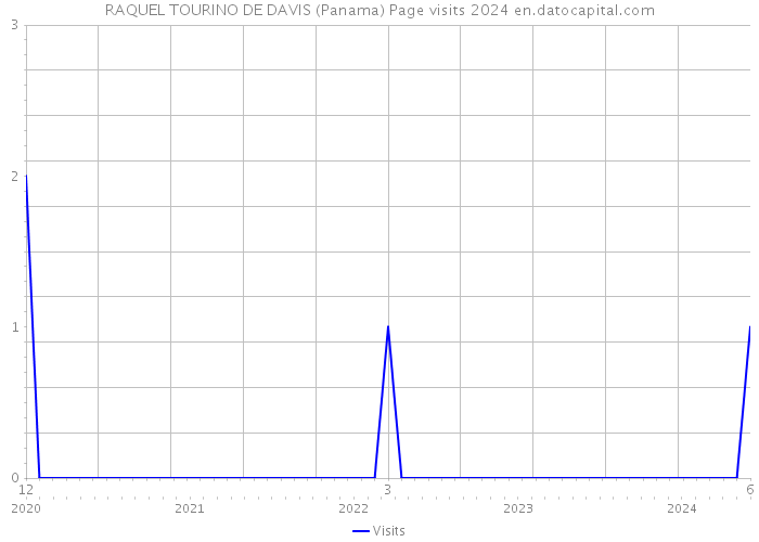 RAQUEL TOURINO DE DAVIS (Panama) Page visits 2024 