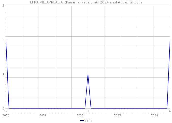 EFRA VILLARREAL A. (Panama) Page visits 2024 