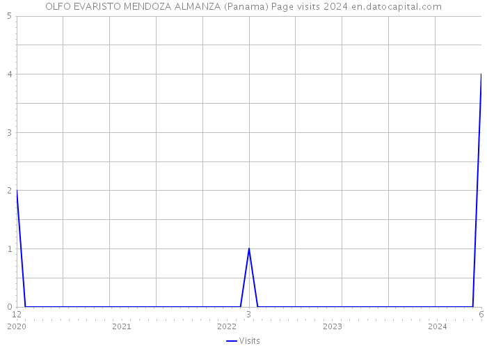OLFO EVARISTO MENDOZA ALMANZA (Panama) Page visits 2024 