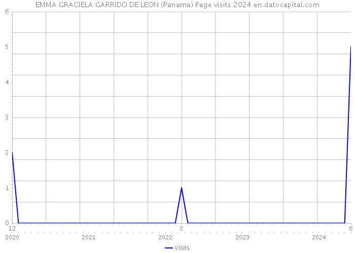 EMMA GRACIELA GARRIDO DE LEON (Panama) Page visits 2024 
