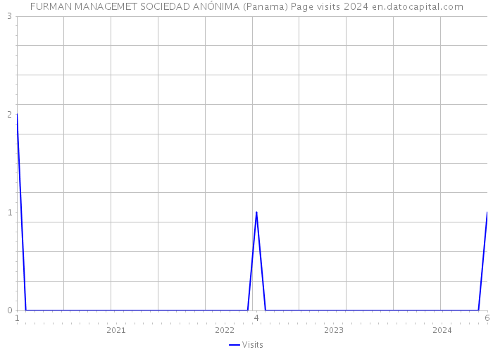 FURMAN MANAGEMET SOCIEDAD ANÓNIMA (Panama) Page visits 2024 