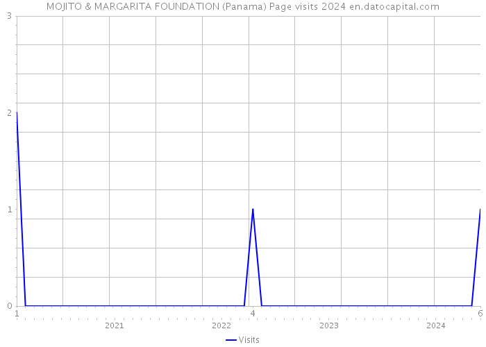 MOJITO & MARGARITA FOUNDATION (Panama) Page visits 2024 