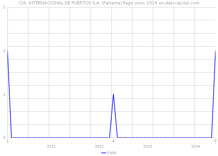 CIA. INTERNACIONAL DE PUERTOS S.A. (Panama) Page visits 2024 