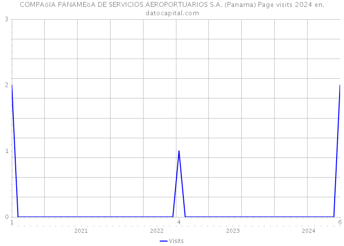 COMPAöIA PANAMEöA DE SERVICIOS AEROPORTUARIOS S.A. (Panama) Page visits 2024 