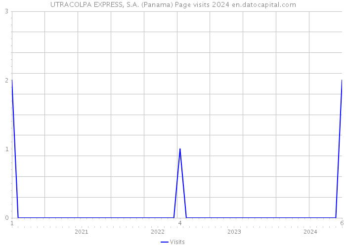 UTRACOLPA EXPRESS, S.A. (Panama) Page visits 2024 
