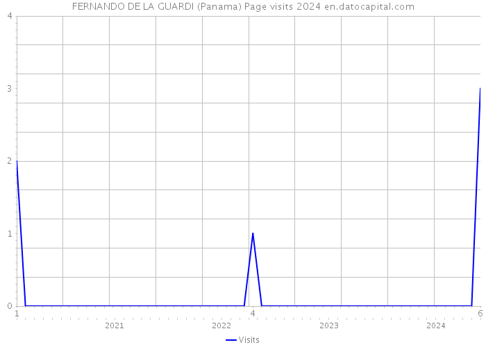 FERNANDO DE LA GUARDI (Panama) Page visits 2024 