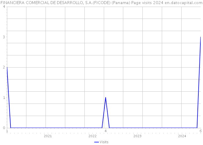 FINANCIERA COMERCIAL DE DESARROLLO, S.A.(FICODE) (Panama) Page visits 2024 