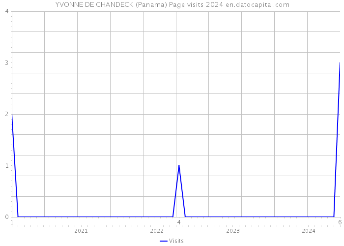 YVONNE DE CHANDECK (Panama) Page visits 2024 