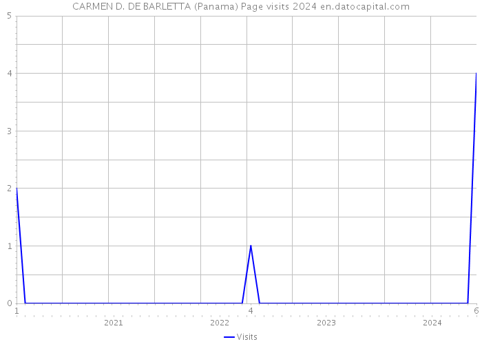 CARMEN D. DE BARLETTA (Panama) Page visits 2024 