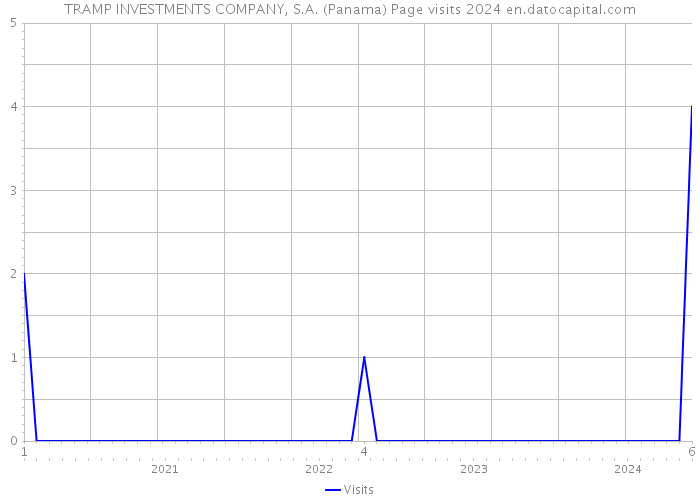 TRAMP INVESTMENTS COMPANY, S.A. (Panama) Page visits 2024 