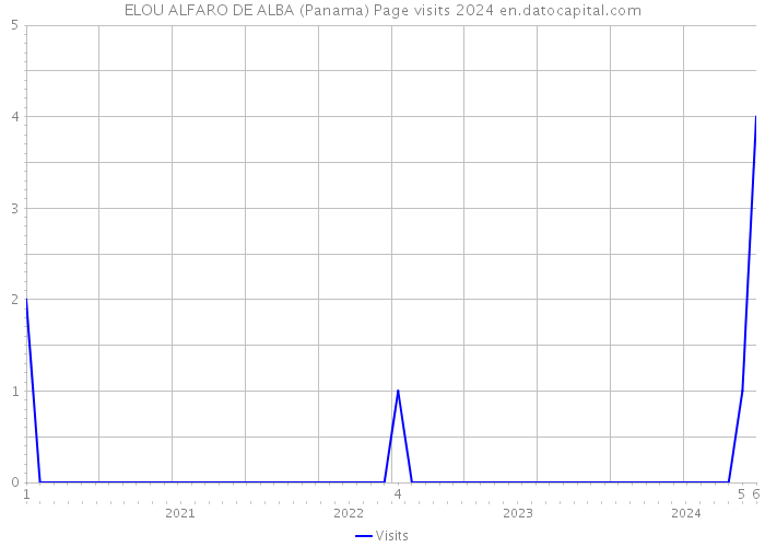 ELOU ALFARO DE ALBA (Panama) Page visits 2024 