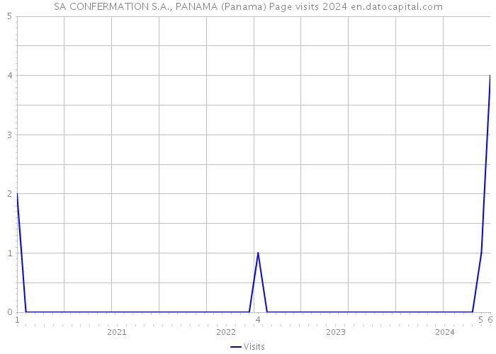 SA CONFERMATION S.A., PANAMA (Panama) Page visits 2024 