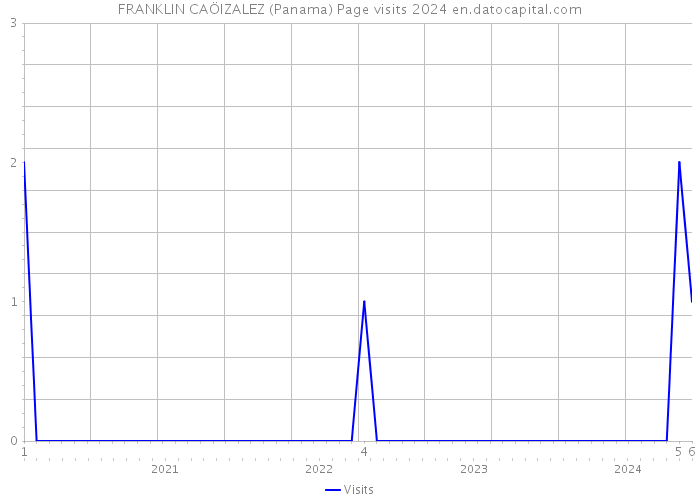 FRANKLIN CAÖIZALEZ (Panama) Page visits 2024 