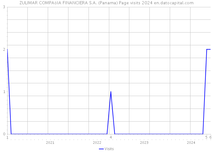 ZULIMAR COMPAöIA FINANCIERA S.A. (Panama) Page visits 2024 