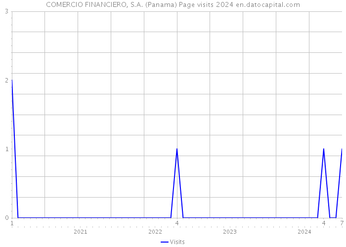 COMERCIO FINANCIERO, S.A. (Panama) Page visits 2024 
