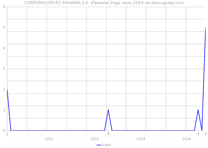 CORPORACION FC PANAMA,S.A. (Panama) Page visits 2024 