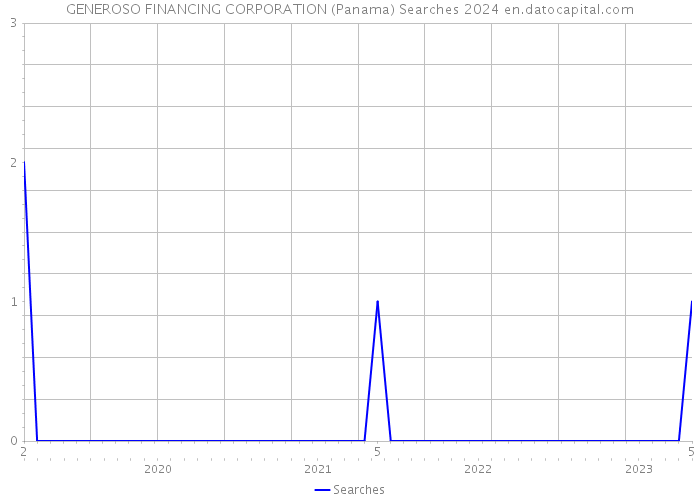 GENEROSO FINANCING CORPORATION (Panama) Searches 2024 