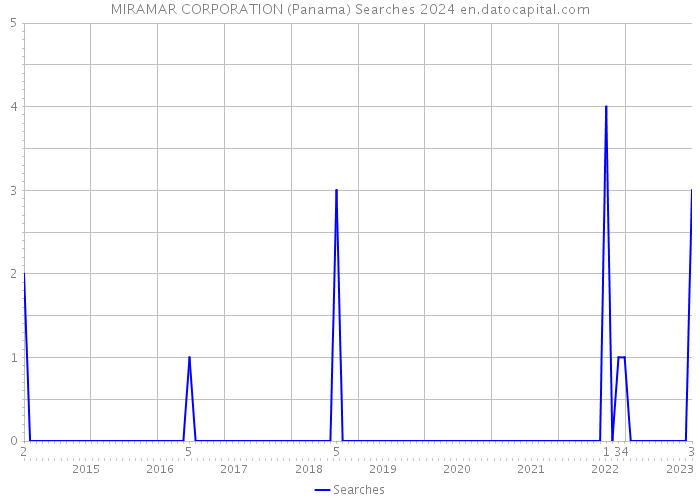 MIRAMAR CORPORATION (Panama) Searches 2024 