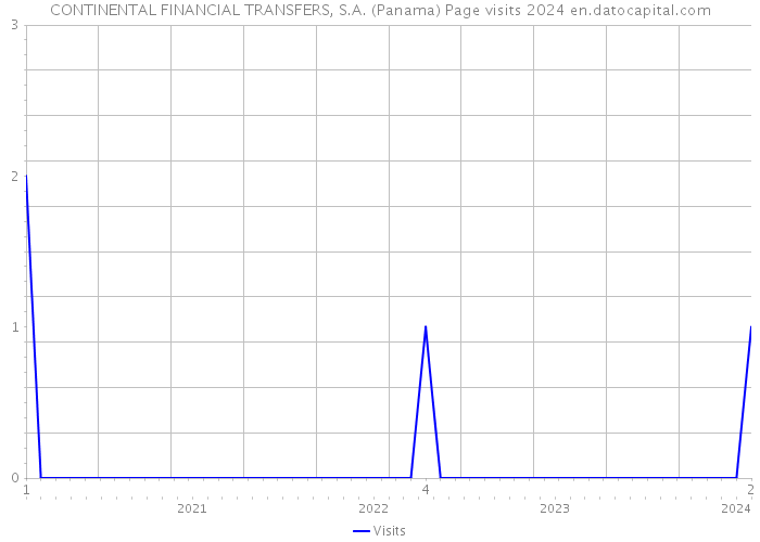 CONTINENTAL FINANCIAL TRANSFERS, S.A. (Panama) Page visits 2024 