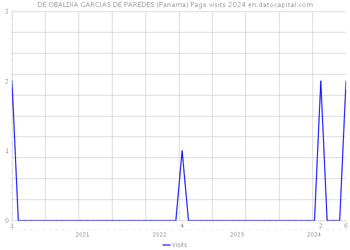 DE OBALDIA GARCIAS DE PAREDES (Panama) Page visits 2024 