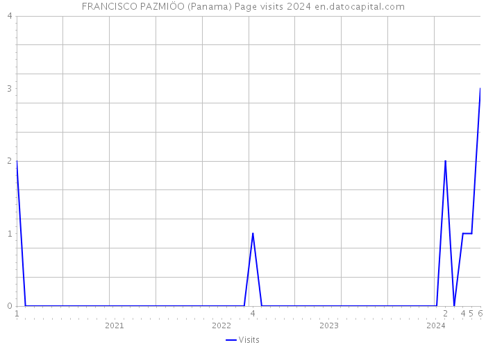 FRANCISCO PAZMIÖO (Panama) Page visits 2024 