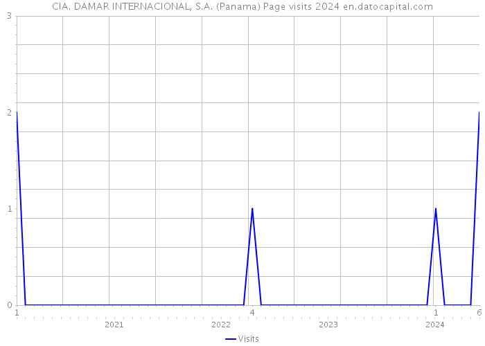 CIA. DAMAR INTERNACIONAL, S.A. (Panama) Page visits 2024 