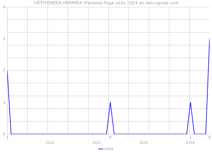 IVETH ENEIDA HERRERA (Panama) Page visits 2024 