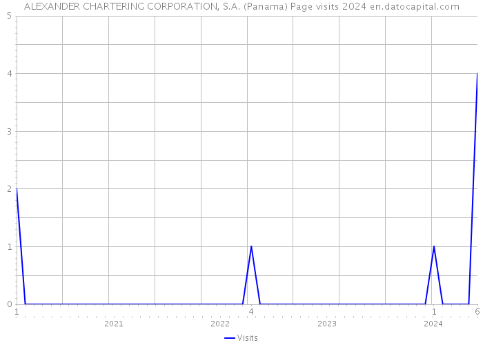 ALEXANDER CHARTERING CORPORATION, S.A. (Panama) Page visits 2024 