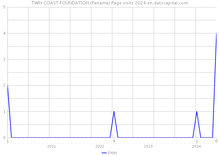 TWIN COAST FOUNDATION (Panama) Page visits 2024 