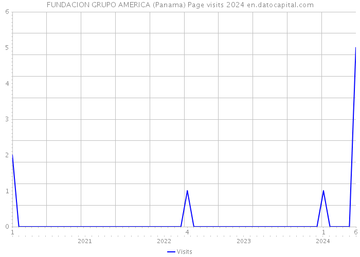 FUNDACION GRUPO AMERICA (Panama) Page visits 2024 