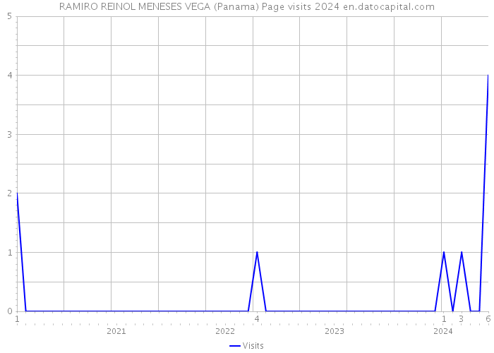 RAMIRO REINOL MENESES VEGA (Panama) Page visits 2024 