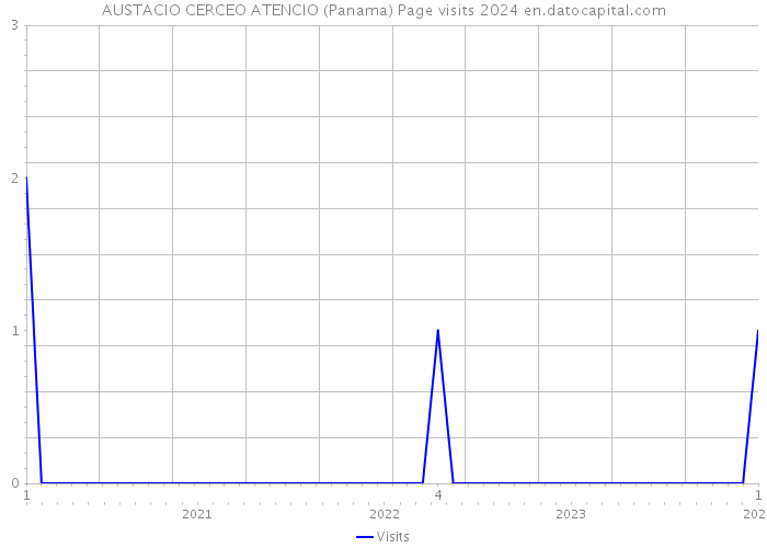 AUSTACIO CERCEO ATENCIO (Panama) Page visits 2024 