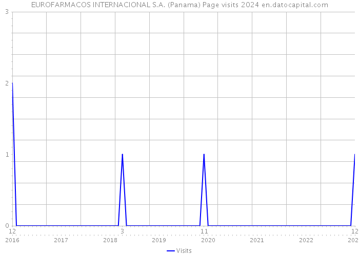 EUROFARMACOS INTERNACIONAL S.A. (Panama) Page visits 2024 