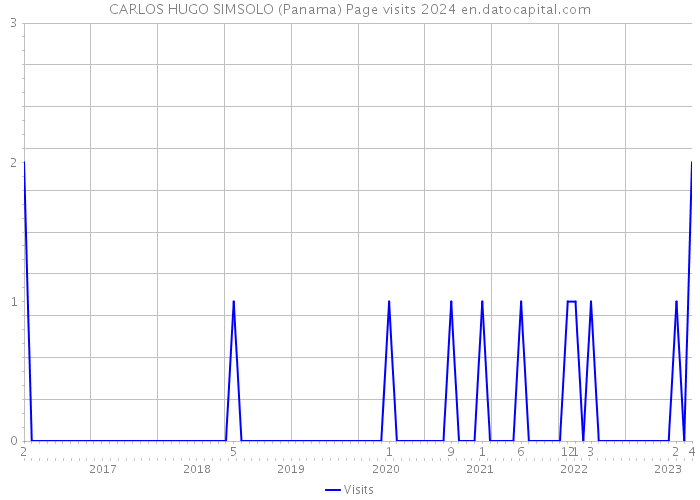 CARLOS HUGO SIMSOLO (Panama) Page visits 2024 