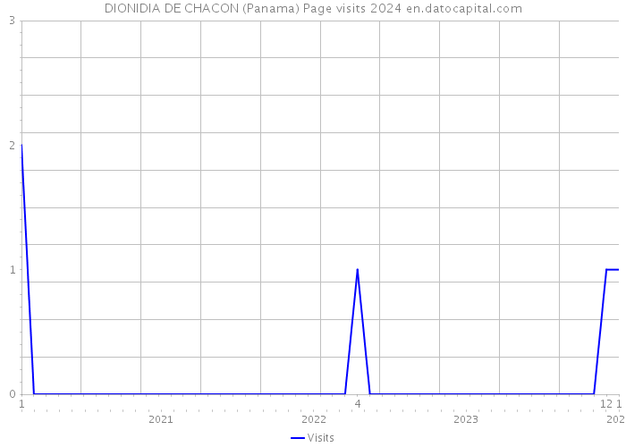 DIONIDIA DE CHACON (Panama) Page visits 2024 