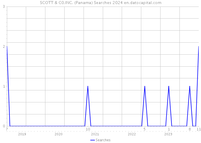 SCOTT & C0.INC. (Panama) Searches 2024 