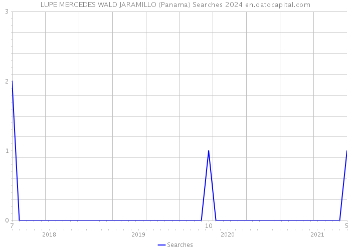 LUPE MERCEDES WALD JARAMILLO (Panama) Searches 2024 