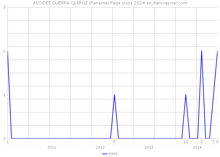 ALCIDES GUERRA QUIROZ (Panama) Page visits 2024 