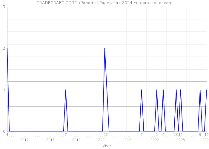 TRADECRAFT CORP. (Panama) Page visits 2024 