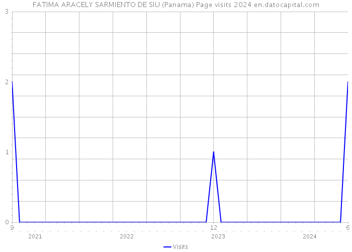 FATIMA ARACELY SARMIENTO DE SIU (Panama) Page visits 2024 