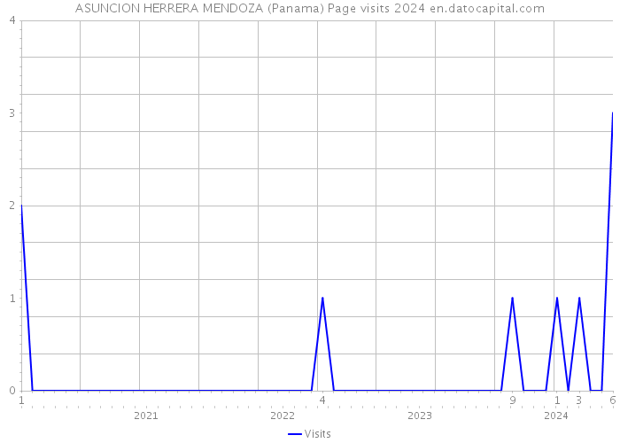 ASUNCION HERRERA MENDOZA (Panama) Page visits 2024 