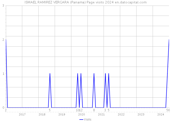 ISMAEL RAMIREZ VERGARA (Panama) Page visits 2024 
