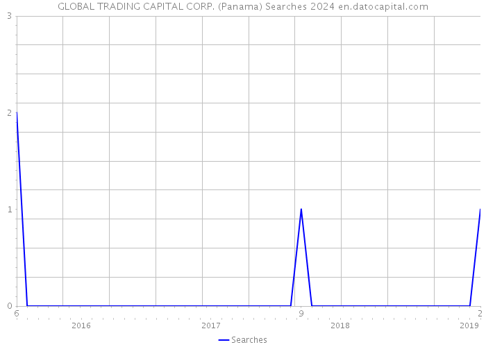 GLOBAL TRADING CAPITAL CORP. (Panama) Searches 2024 